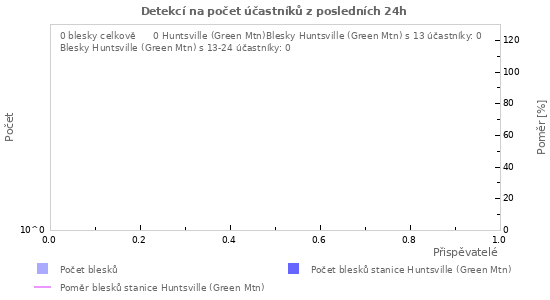 Grafy: Detekcí na počet účastníků