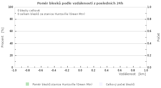 Grafy: Poměr blesků podle vzdálenosti