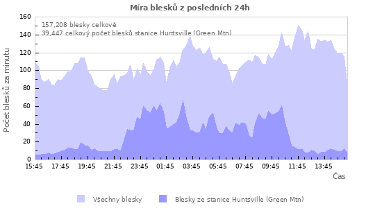 Grafy: Míra blesků