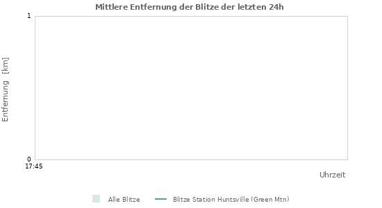 Diagramme: Mittlere Entfernung der Blitze