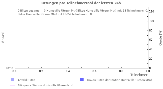 Diagramme: Ortungen pro Teilnehmerzahl