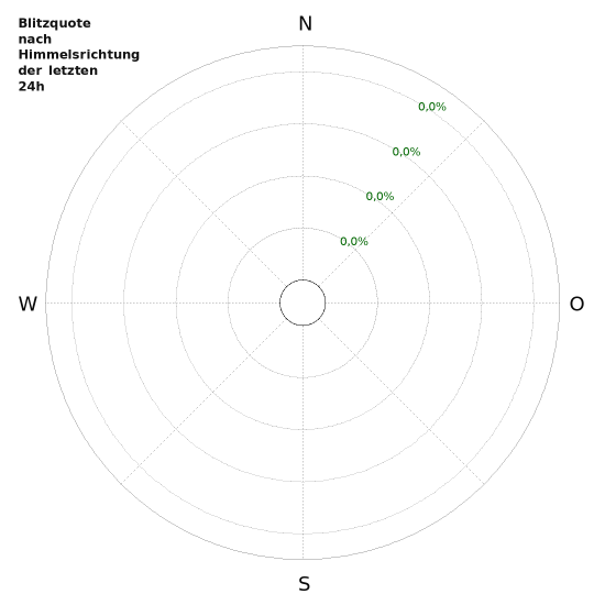 Diagramme: Blitzquote nach Himmelsrichtung