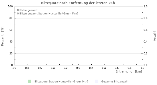 Diagramme: Blitzquote nach Entfernung