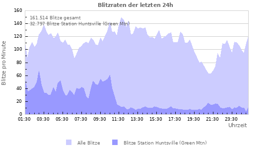 Diagramme: Blitzraten