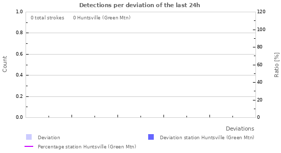 Graphs: Detections per deviation