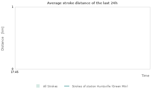 Graphs: Average stroke distance