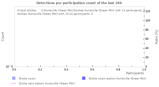 Graphs: Detections per participation count