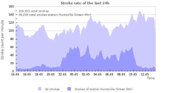 Graphs: Stroke rate