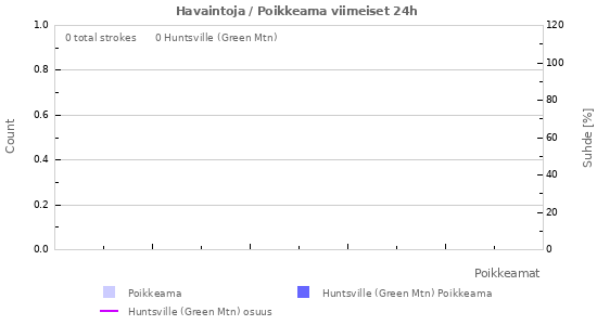 Graafit: Havaintoja / Poikkeama