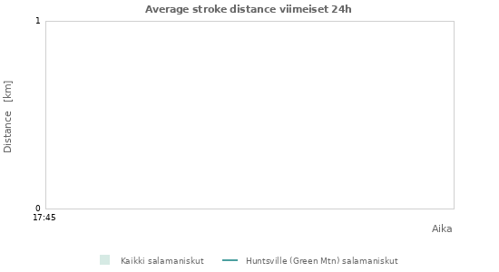 Graafit: Average stroke distance