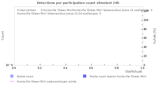 Graafit: Detections per participation count