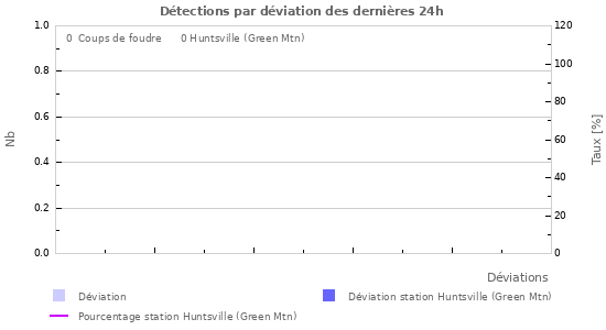 Graphes: Détections par déviation