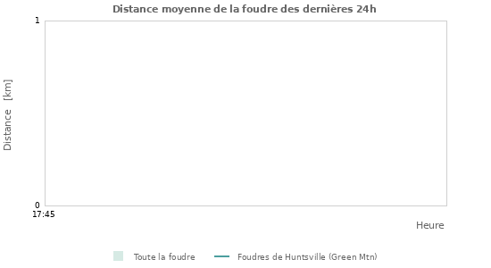 Graphes: Distance moyenne de la foudre