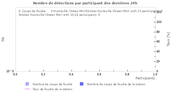 Graphes: Nombre de détections par participant