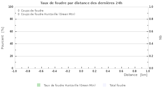 Graphes: Taux de foudre par distance