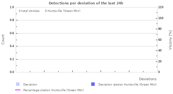 Grafikonok: Detections per deviation