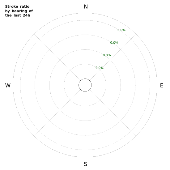 Grafikonok: Stroke ratio by bearing