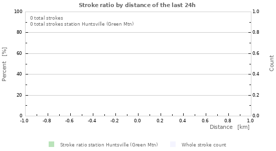 Grafikonok: Stroke ratio by distance