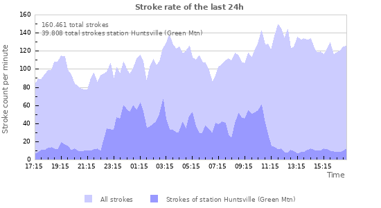 Grafikonok: Stroke rate