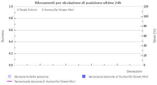 Grafico: Rilevamenti per deviazione di posizione