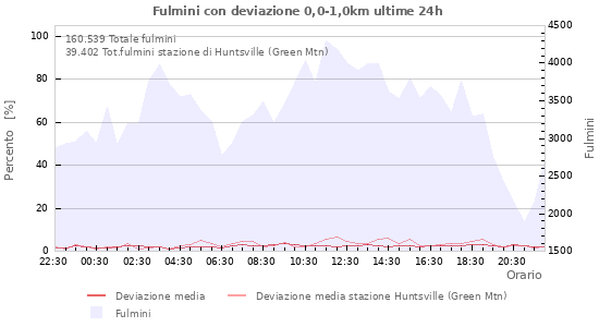 Grafico