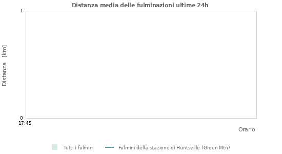 Grafico: Distanza media delle fulminazioni