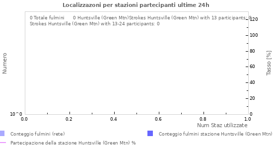 Grafico: Localizzazoni per stazioni partecipanti