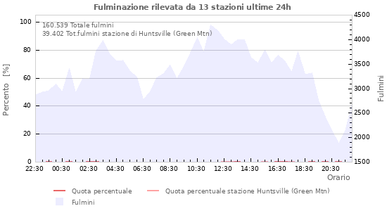 Grafico