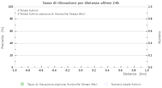 Grafico: Tasso di rilevazione per distanza