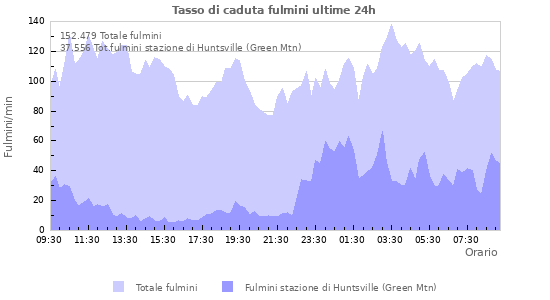 Grafico: Tasso di caduta fulmini