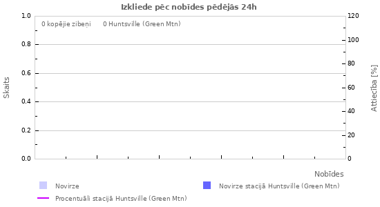 Grafiki: Izkliede pēc nobīdes