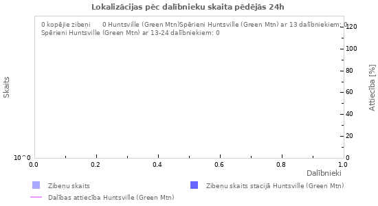 Grafiki: Lokalizācijas pēc dalībnieku skaita