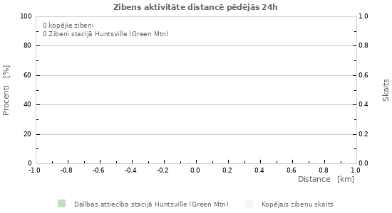 Grafiki: Zibens aktivitāte distancē