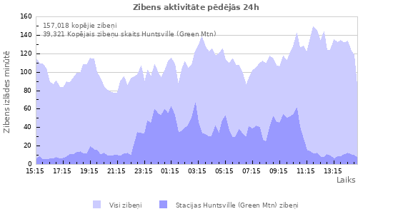 Grafiki: Zibens aktivitāte