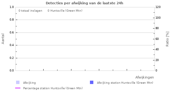 Grafieken: Detecties per afwijking