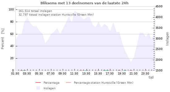 Grafieken