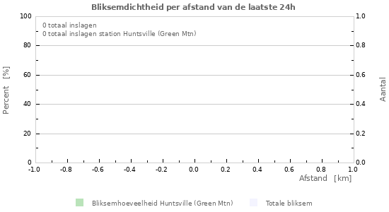 Grafieken: Bliksemdichtheid per afstand