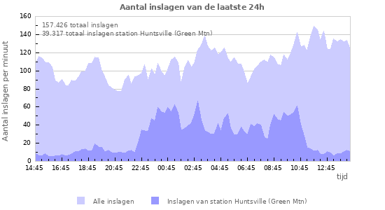 Grafieken: Aantal inslagen