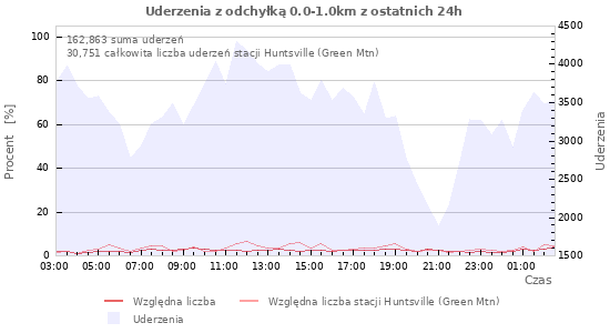 Wykresy