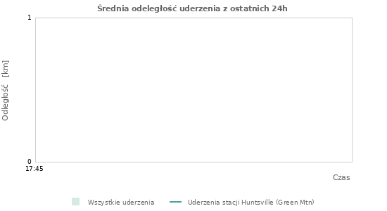 Wykresy: Średnia odeległość uderzenia