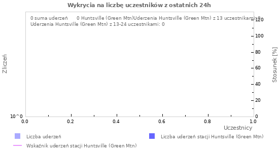 Wykresy: Wykrycia na liczbę uczestników