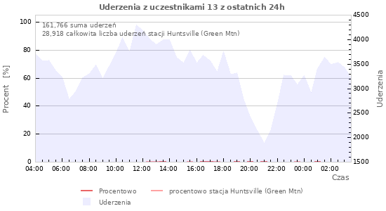 Wykresy