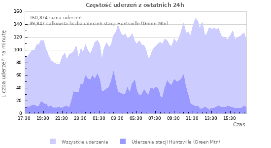 Wykresy: Częstość uderzeń