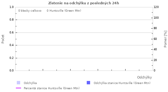 Grafy: Zistenie na odchýlku