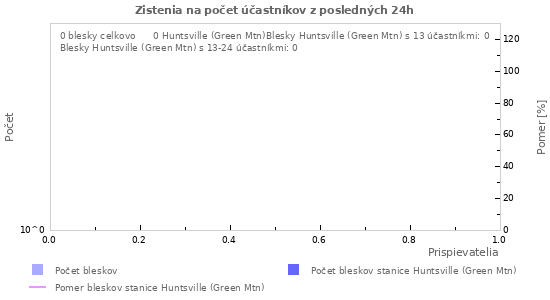 Grafy: Zistenia na počet účastníkov