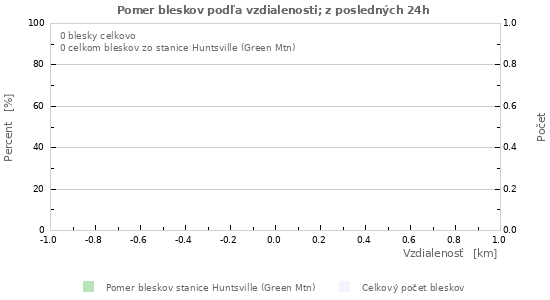 Grafy: Pomer bleskov podľa vzdialenosti;