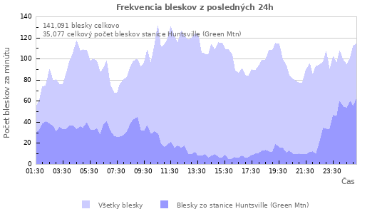 Grafy: Frekvencia bleskov