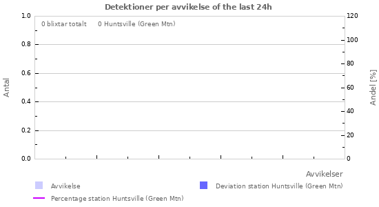 Grafer: Detektioner per avvikelse