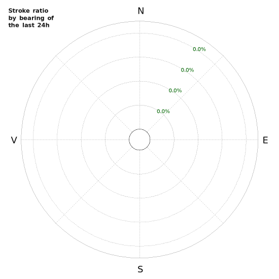 Grafer: Stroke ratio by bearing