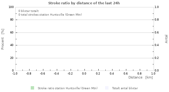 Grafer: Stroke ratio by distance